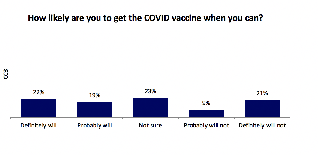 Likeliness to get COVID-19 vaccine - FEMALE